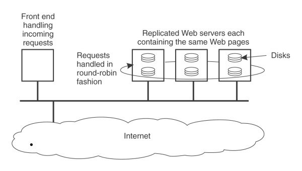 Ein Beispiel für einen Webserver mit horizontaler Verteilung