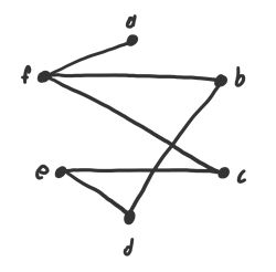 Graph der Matrix A