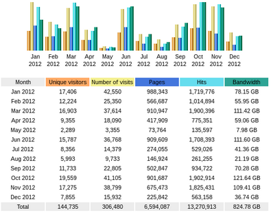 Stats 2012. Stats were broken since 14 Dec 2012.