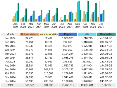 Stats 2024