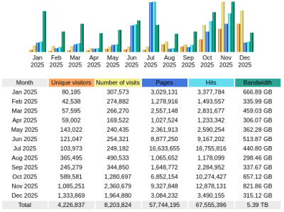 Stats 2025