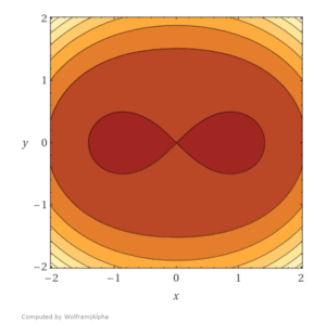 Eine Darstellung der Funktion {\displaystyle f(x,y)=(x^{2}+y^{2})^{2}-2(x^{2}-y^{2}){\text{ für }}x,y\in \mathbb {R} } erstellt von Wolfram|Alpha