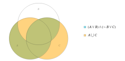 Nicht ganz Richtig - mit der Prompt " (A or B) and ((Complement B)or C) subset (A or C)" kommt aber das selbe Venn Diagramm bei wolfram-alpha hinaus